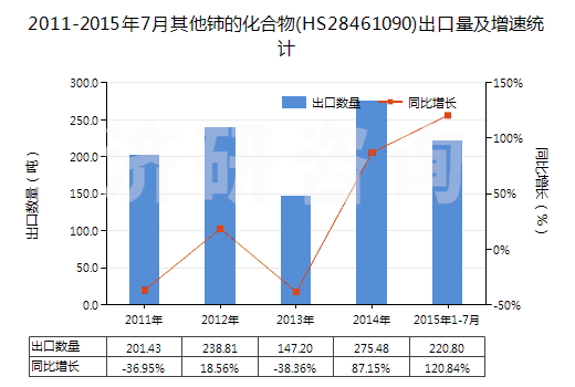 2011-2015年7月其他鈰的化合物(HS28461090)出口量及增速統(tǒng)計(jì)